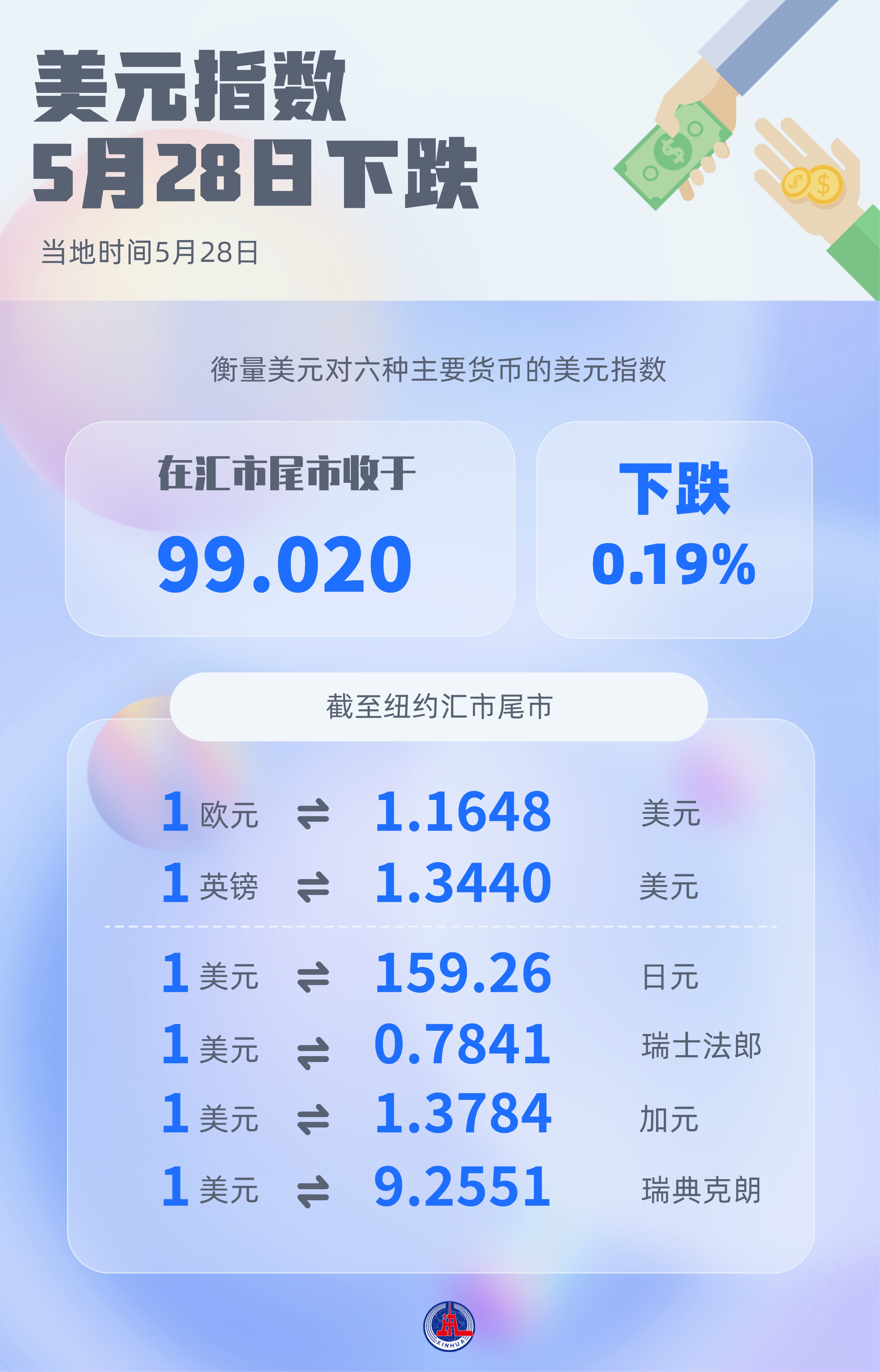 （图表）美元指数5月28日下跌 - 图1