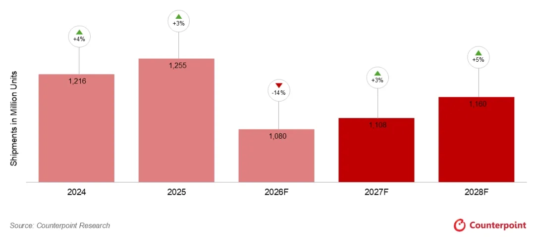 Counterpoint：2026 年智能手机出货量预计同比下降 13.9% - 图1
