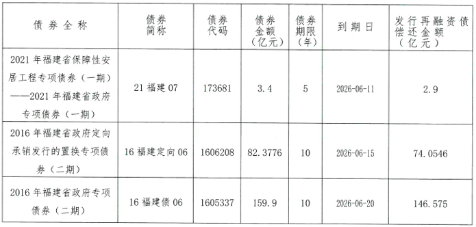 福建省拟发行314亿元地方债 - 图2