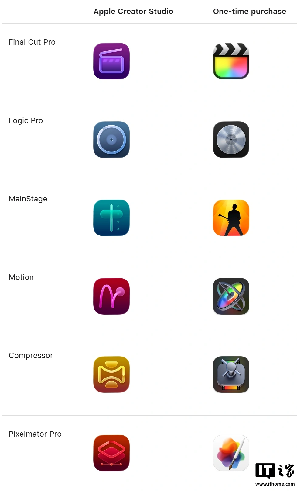 苹果Creator Studio订阅版应用升级液态玻璃风格图标 - 图1