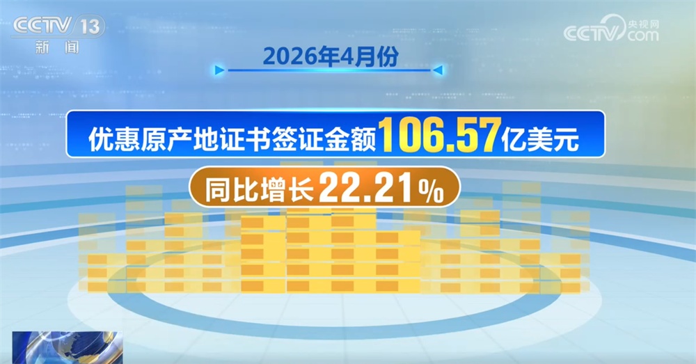 同比增22.21%！从4月优惠原产地证书签证金额看我国外贸稳中“提质+向好” - 图1