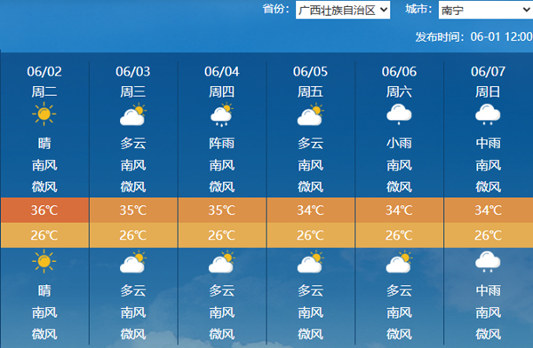 闷热不下线！广西明起三天大范围高温持续 桂北降雨强对流天气频繁 - 图2