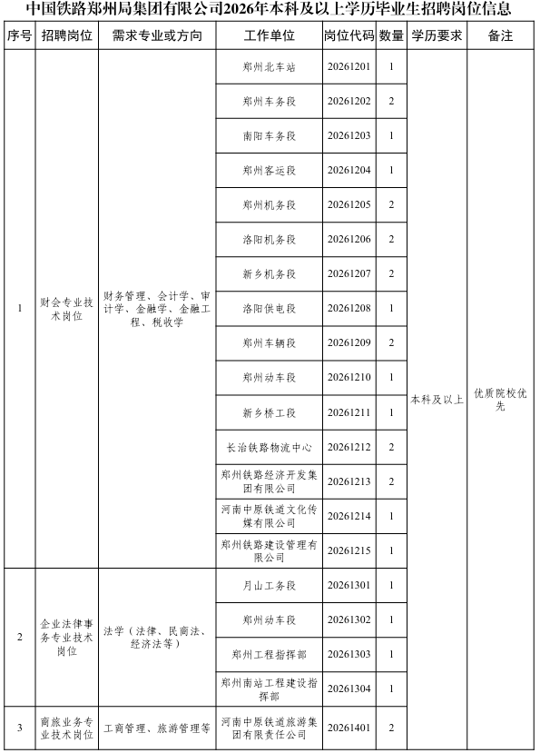 国铁集团郑州局公开招聘，6月3日截止报名 - 图1