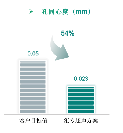 汇专超声机床实现CVD碳化硅SiC喷淋盘阶梯孔高精稳定加工 - 图14