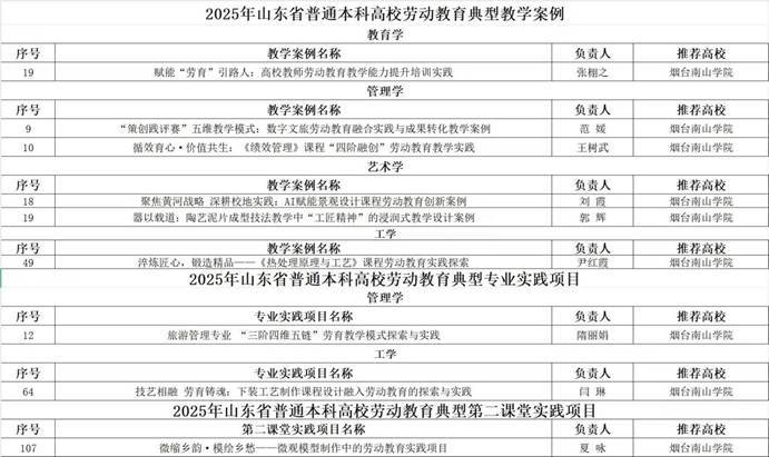 喜报！烟台南山学院9项案例入选山东省普通本科高校劳动教育典型教学案例和实践项目 - 图2