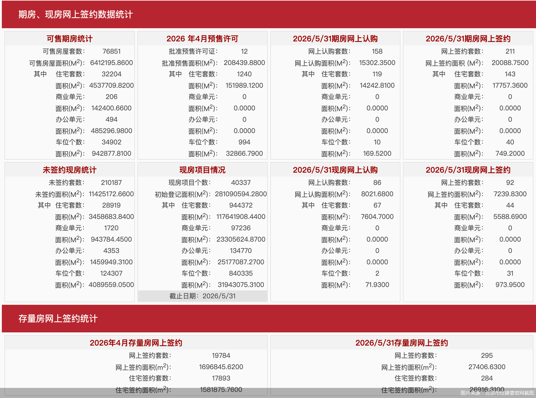 每日网签｜5月31日北京新房网签303套、二手房网签295套 - 图1