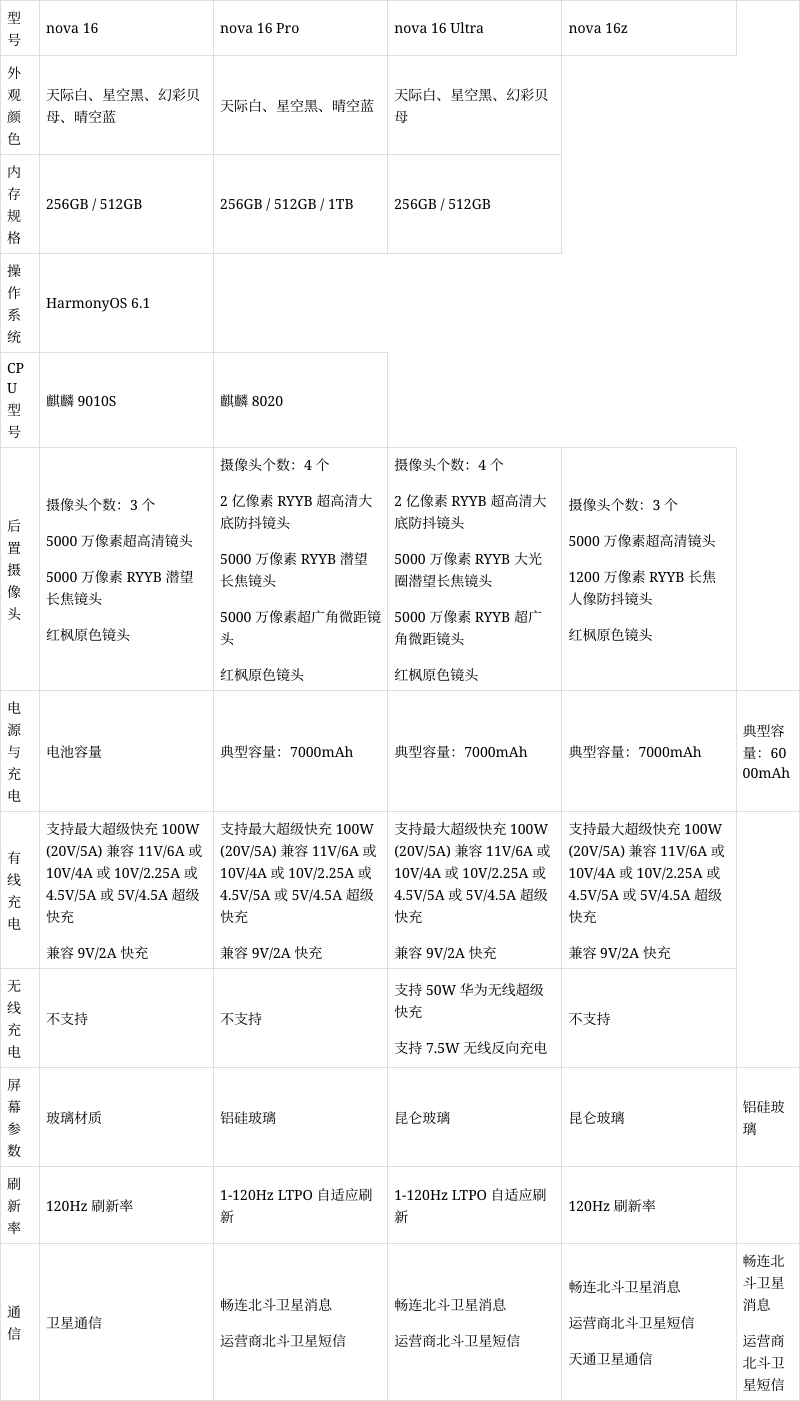 华为 nova 16 系列新机重点参数配置差异公布，一表看懂 - 图2