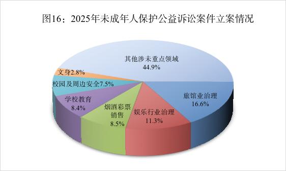 最高检：2025年未成年人犯罪和侵害未成年人犯罪实现“双下降” - 图17