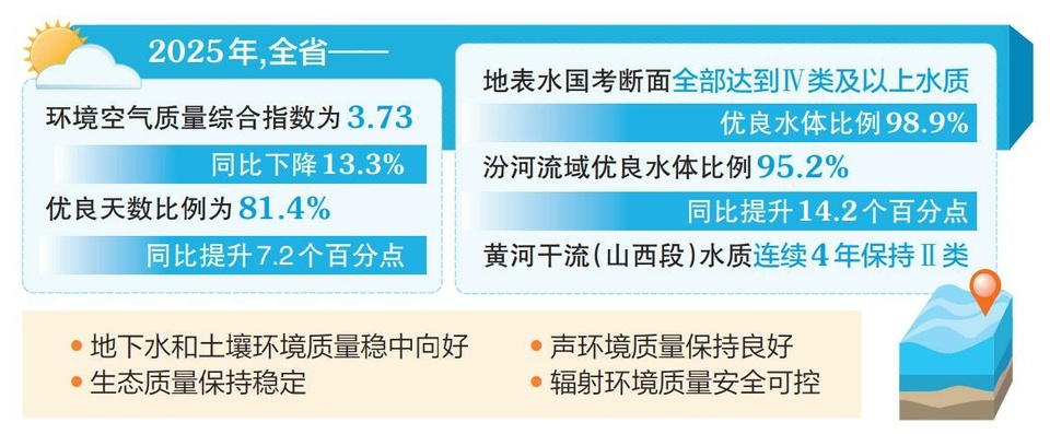 山西省发布2025年全省生态环境质量状况 - 图1