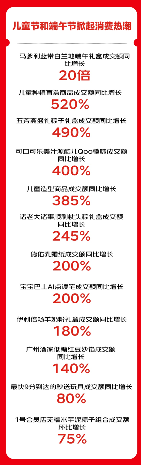 京东超市发布618开门红战报：用户数高两位数增长 百亿超市环比增长150% - 图6