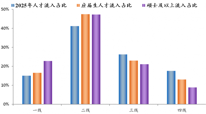 中国城市人才吸引力排名报告发布，北京成最具吸引力城市 - 图1