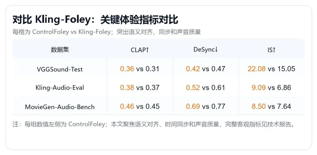 小米开源可控视频音效生成模型ControlFoley，达到开源SOTA - 图6