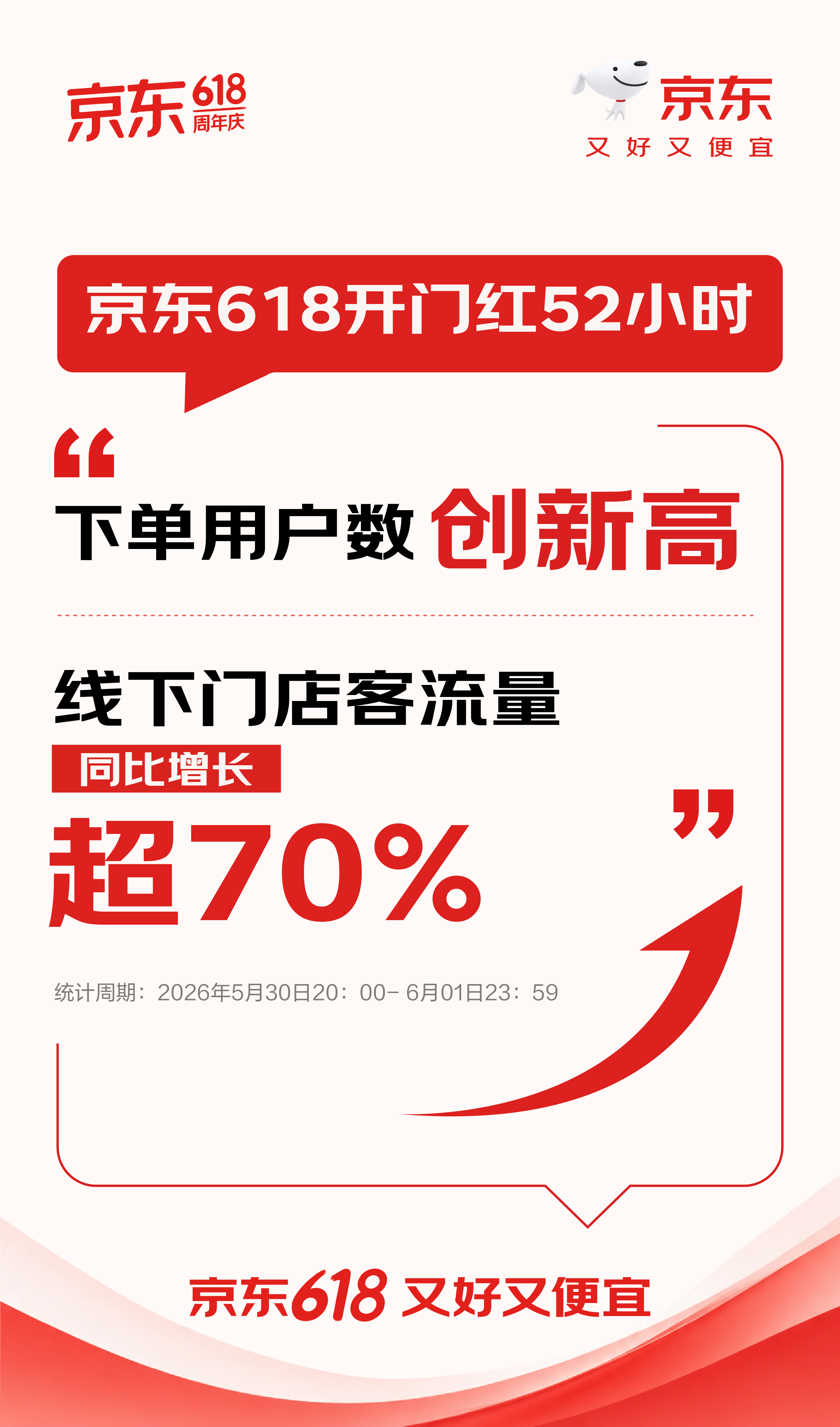 京东“618”开门红52小时下单用户数创新高 - 图1