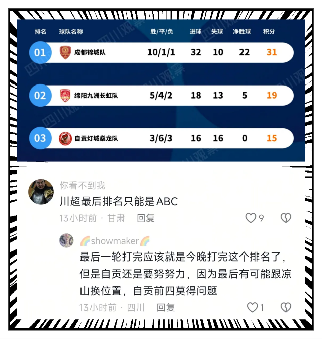 川超“吃瓜”社丨第十三轮战罢，川A、川B、川C刚好包揽积分榜前三 - 图3