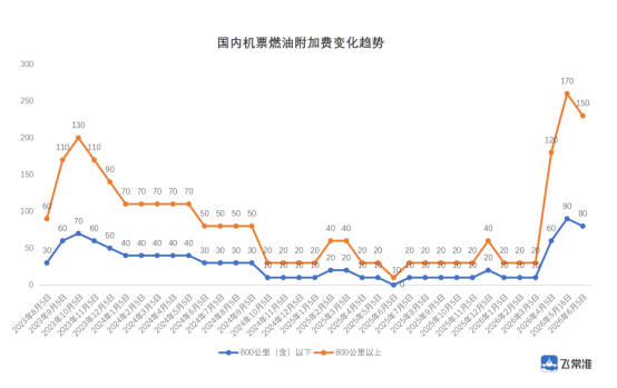 国内航线燃油附加费将下调 - 图1