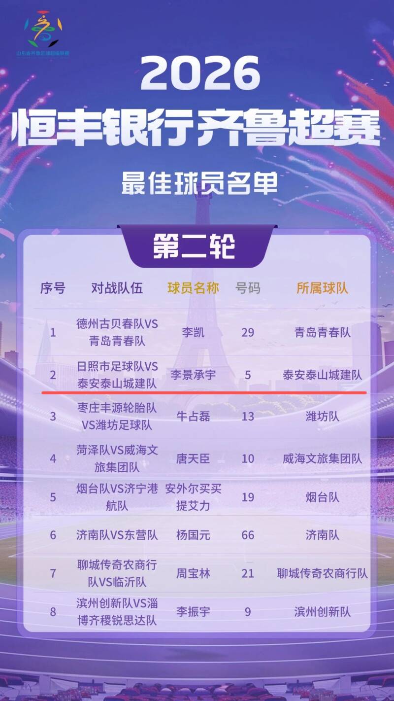 齐鲁超赛丨前4轮最佳球员名单出炉 泰安泰山城建队李景承宇、刘博上榜 - 图2