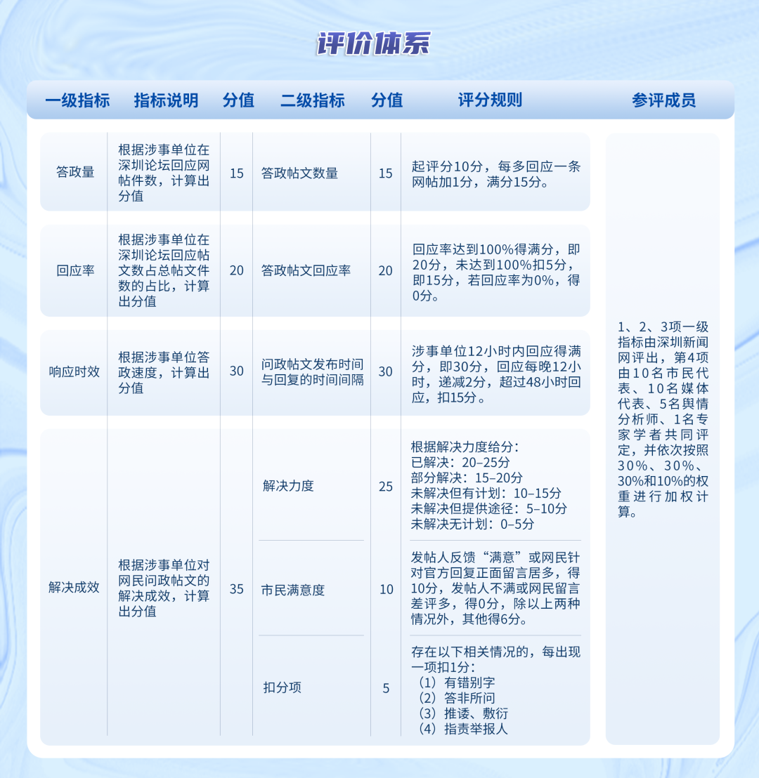 问政深圳红黑榜｜最快1小时就有回应？4月答政情况一览！ - 图10