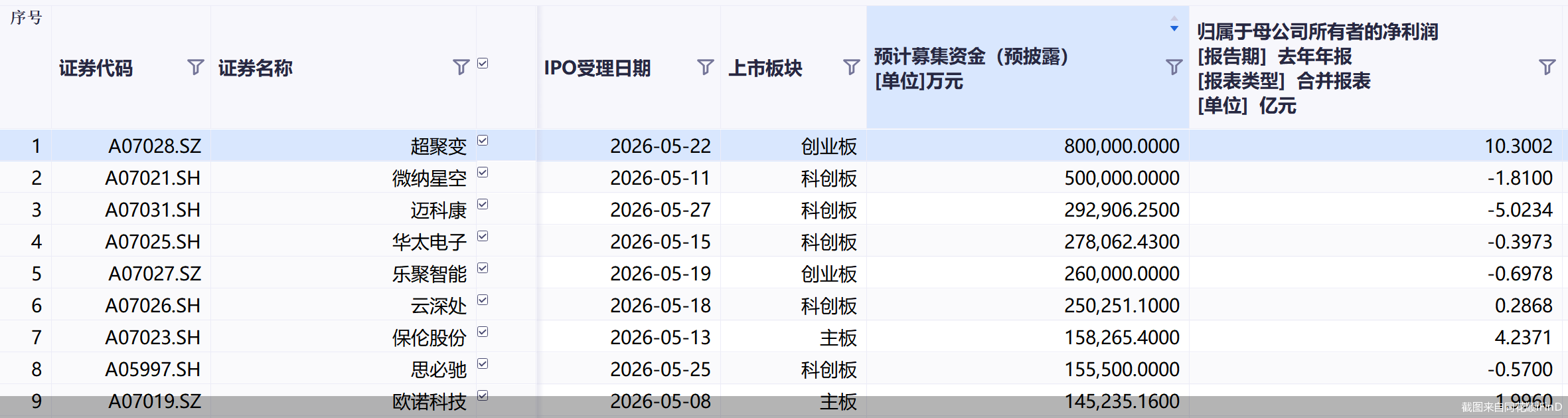 IPO受理提速！5月17家企业已递交招股书，“两创板”占比七成 - 图1