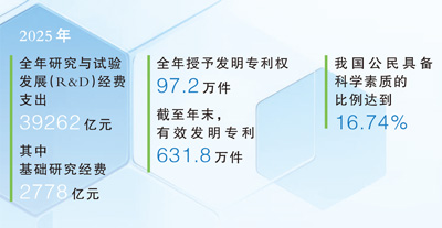在建设科技强国新征程上建功立业（弘扬科学家精神·全国科技工作者日特别报道） - 图5