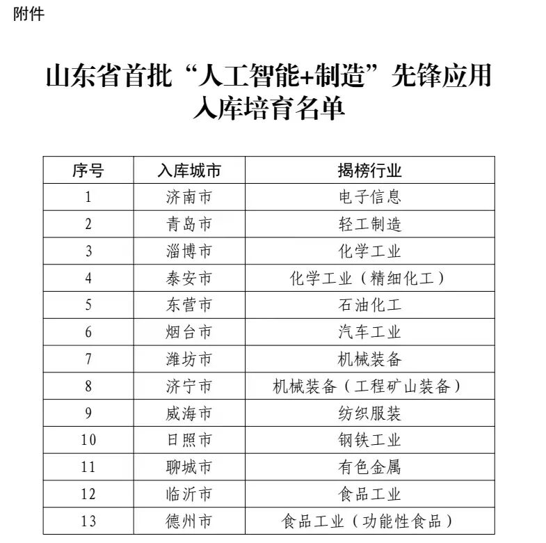 泰安进入省首批“人工智能+制造”先锋应用培育名单公示范围 - 图1