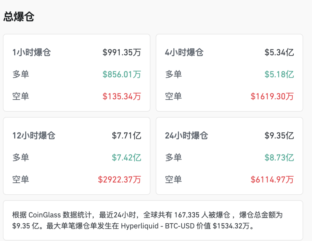 突然，全线跳水，超16.7万人爆仓！ - 图4
