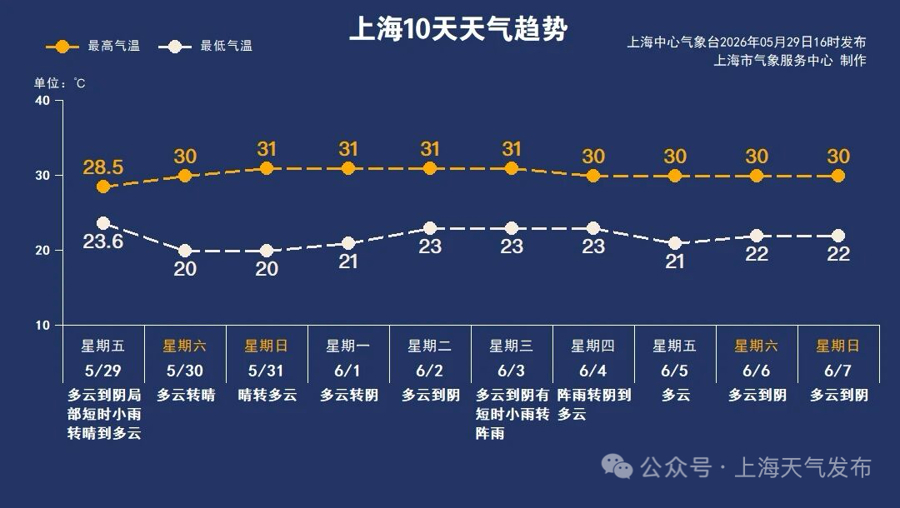 上海6月1日入汛，今年汛期降水偏强、台风北上概率大｜丹丹看天气 - 图3