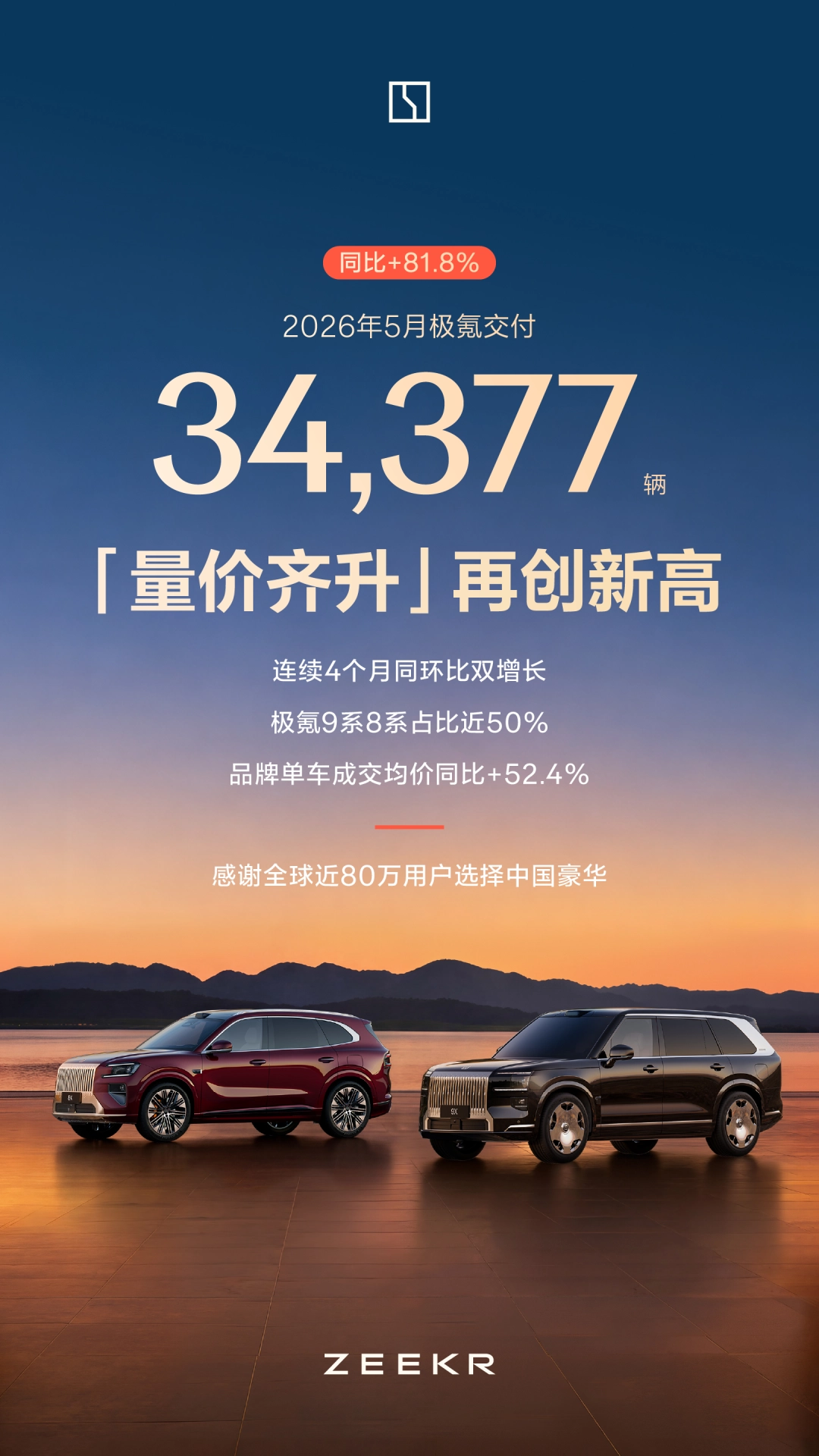 极氪5月交付34377辆再创新高，同比增长81.8% - 图1