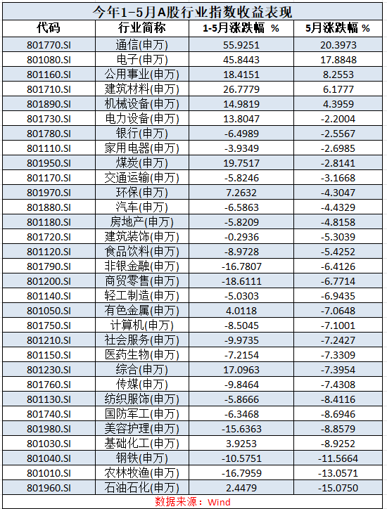 A股前5月盘点：板块表现两极分化 个股最高涨超800% - 图1