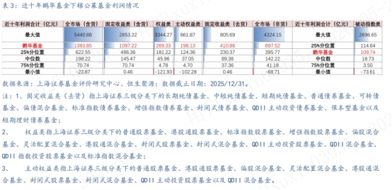 上海证券：鹏华基金资产管理能力稳健，超千亿利润增厚投资者获得感 - 图4