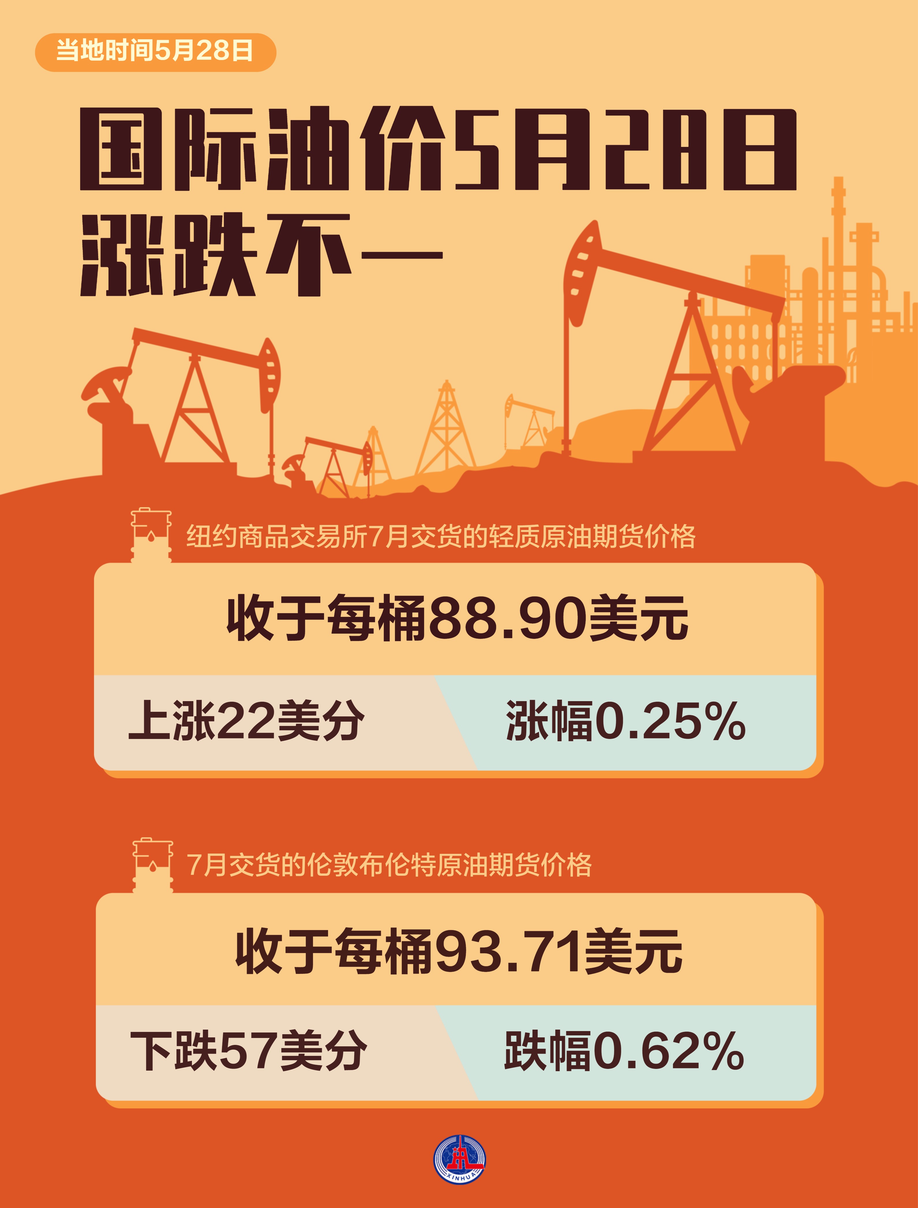 （图表）国际油价5月28日涨跌不一 - 图1