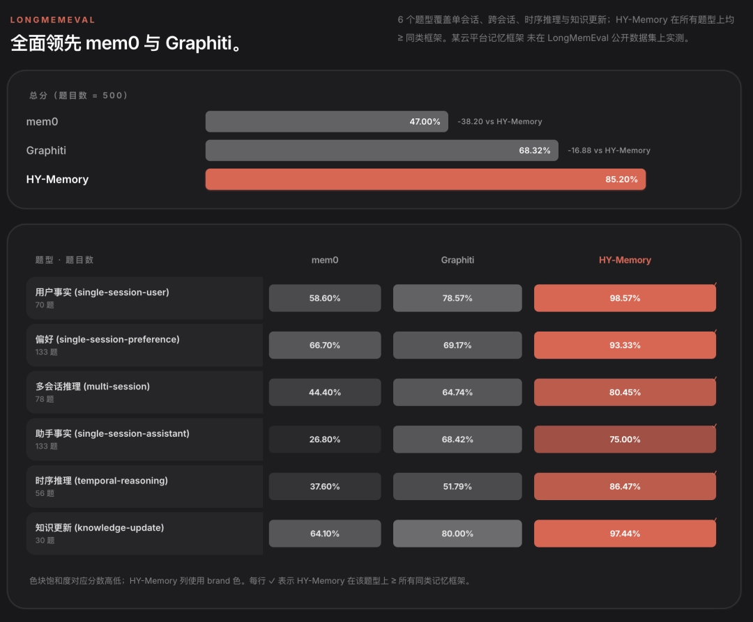 腾讯混元发布 Hy-Memory：打造记忆力超强的 Agent 第二大脑 - 图5