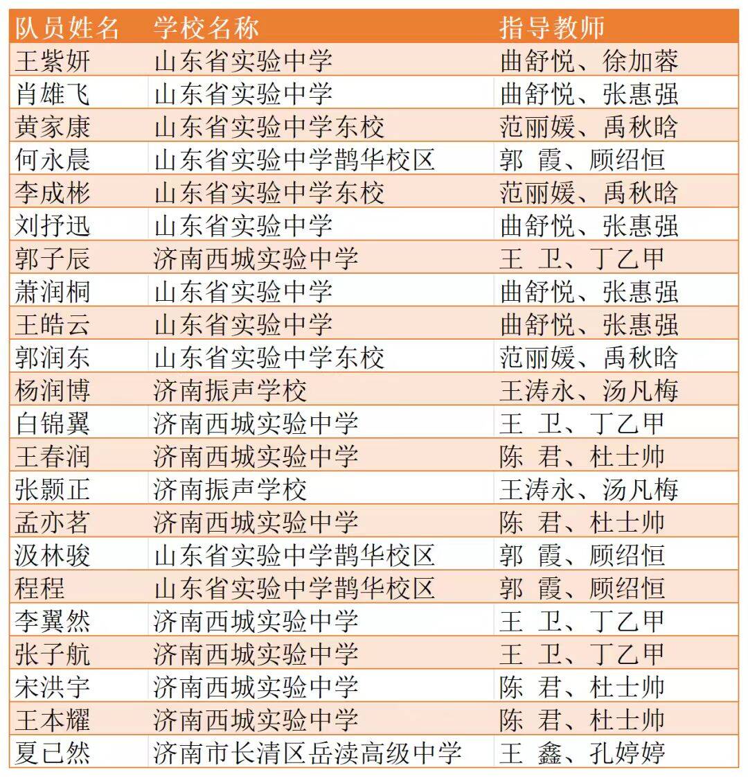 入选国家队！济南学子奥赛创佳绩！ - 图1