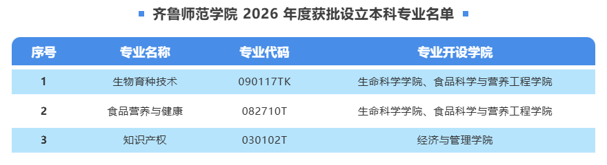 三个新专业获批！齐鲁师范学院发力新农科、新文科建设 - 图1