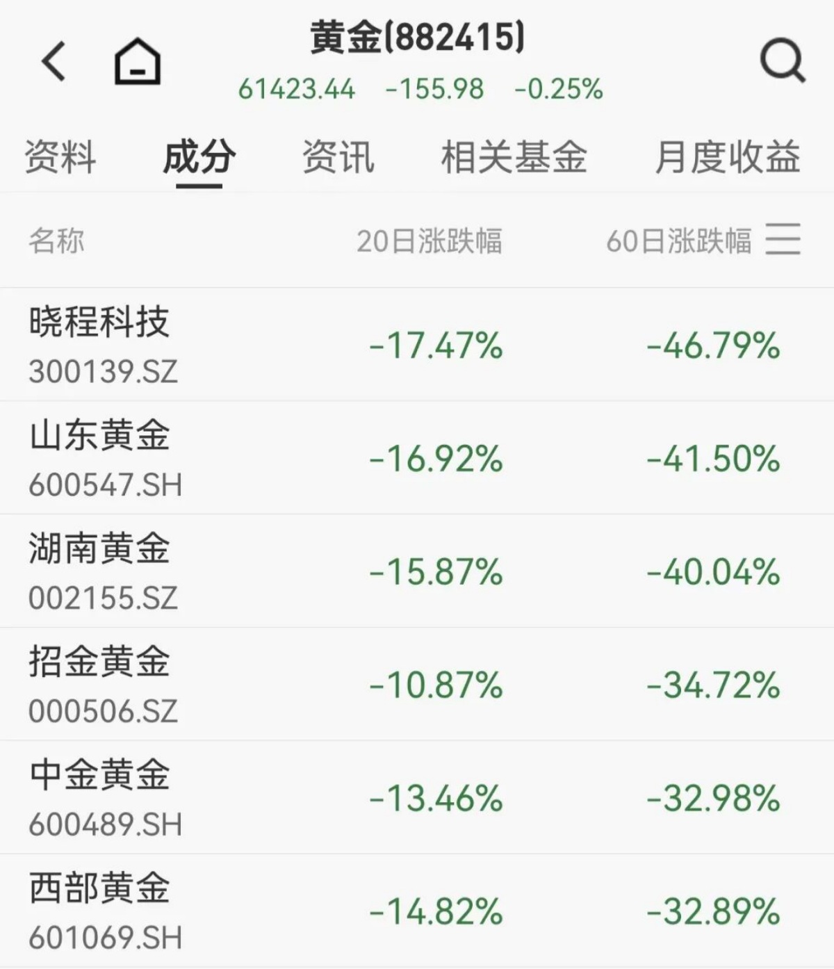A股黄金板块年内跌超40％，1300亿巨头股价重挫50％ - 图2