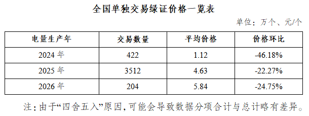 国家能源局：4月核发绿证2.37亿个 - 图2