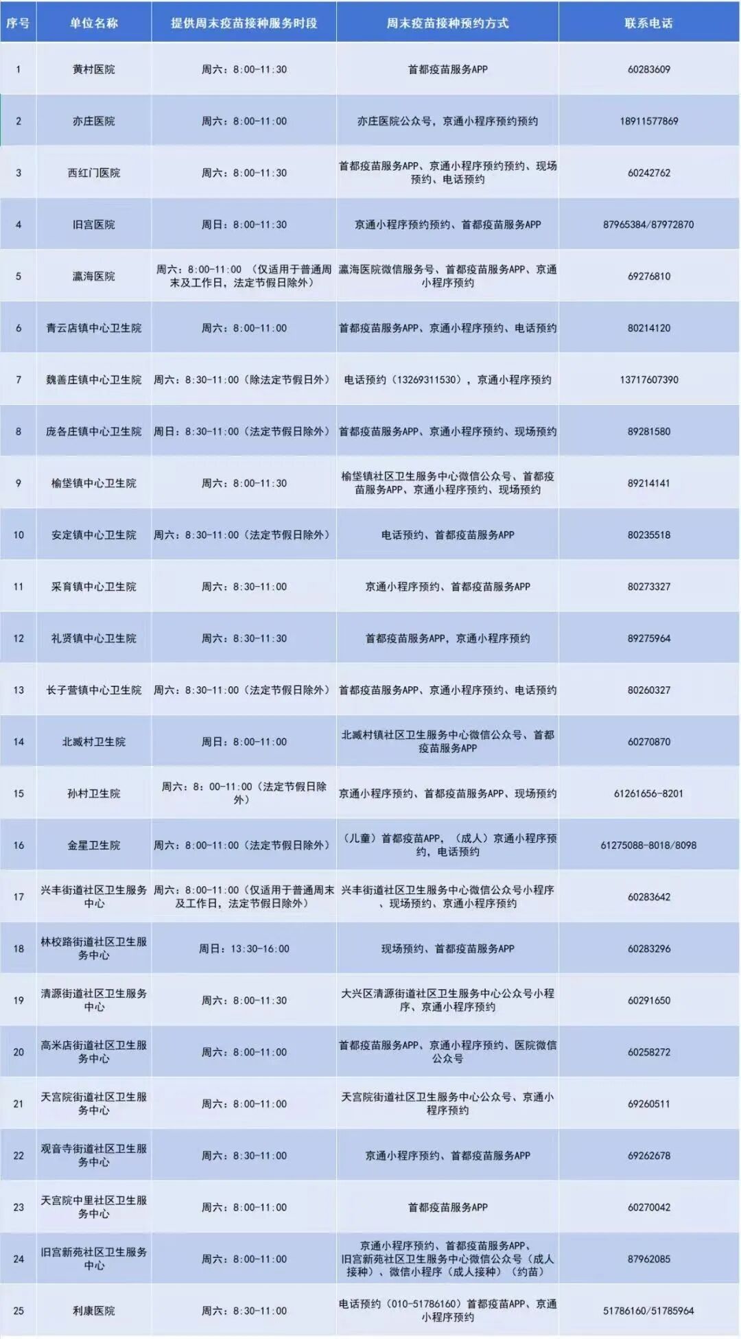 北京全面开展周末疫苗接种服务，各区相继发布周末接种门诊名单 - 图11