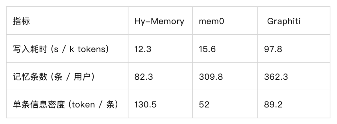 腾讯混元发布 Hy-Memory：打造记忆力超强的 Agent 第二大脑 - 图8