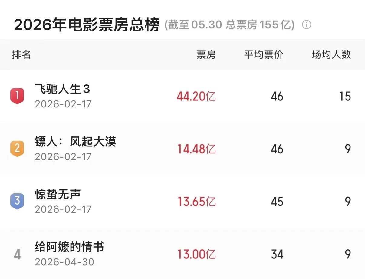 《给阿嬷的情书》票房超13亿元！ - 图1