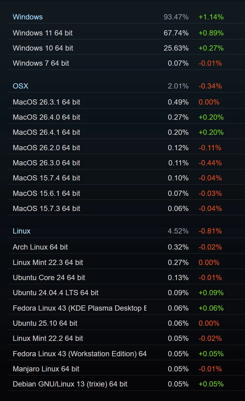 Steam 2026年4月软硬件调查报告发布：Win11占比近68% - 图2