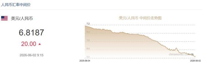 6月2日人民币对美元中间价报6.8187 下调20个基点 - 图1