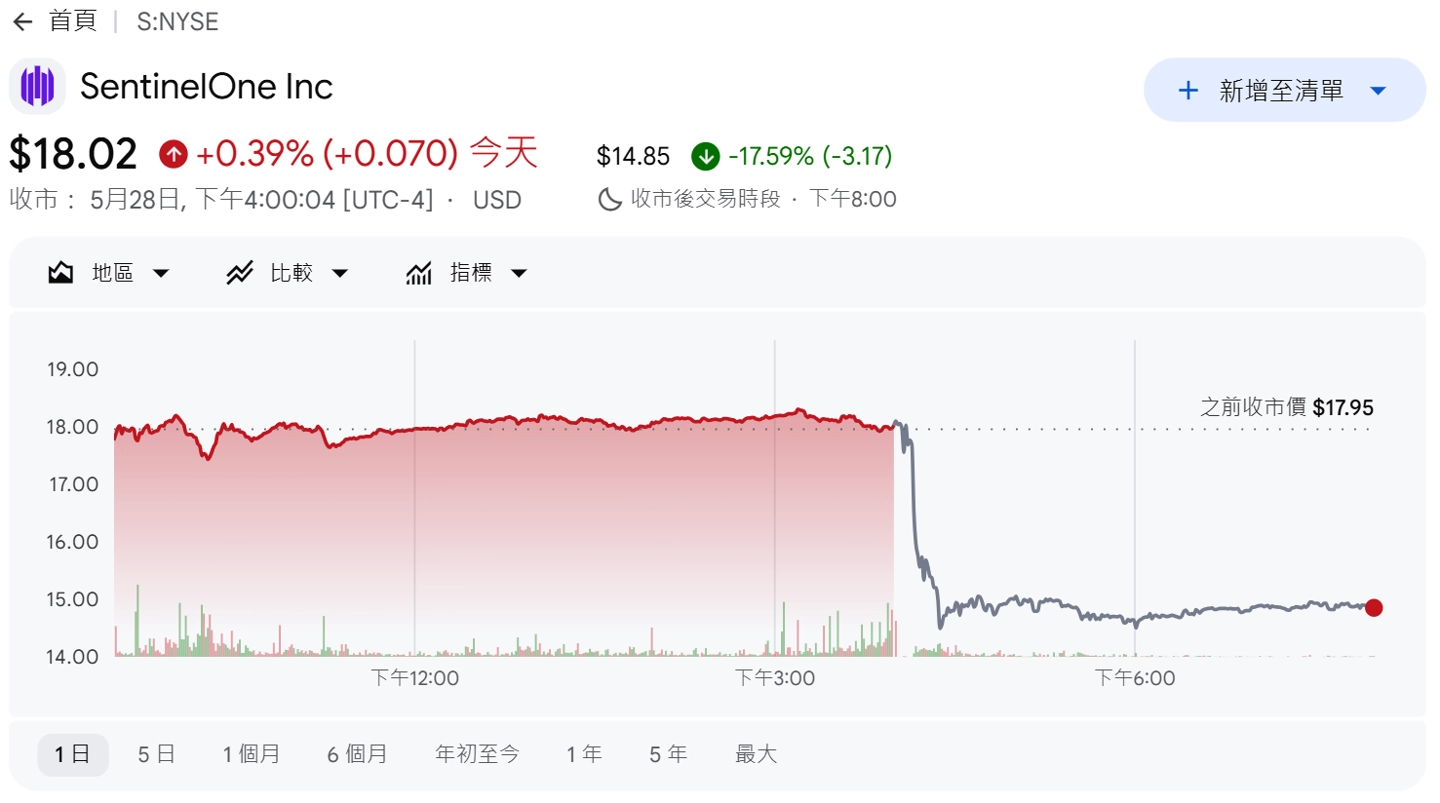 网络安全巨头裁员8%，押注AI能救股价吗？ - 图1