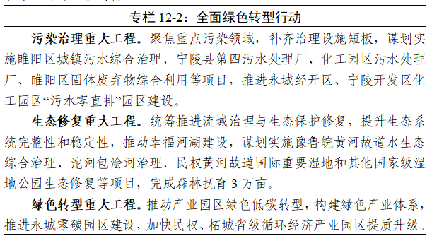 商丘市“十五五”规划纲要全文发布 - 图18