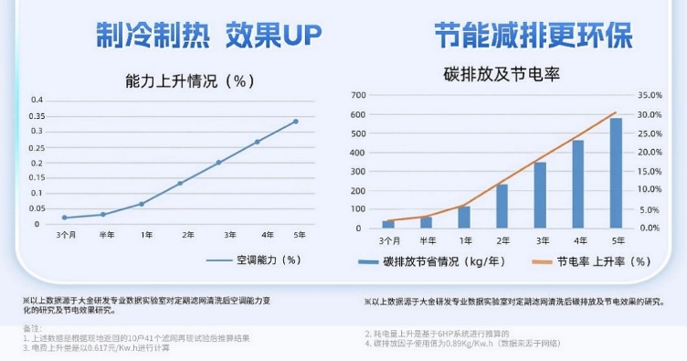 盛夏将至，大金提醒：空调清洗刻不容缓 - 图2
