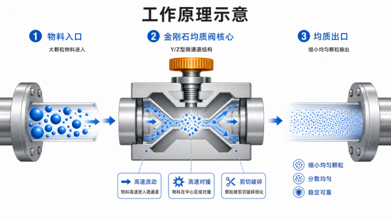 为什么微射流是更高阶的均质方案？原理、场景与实力选型全解析 - 图1
