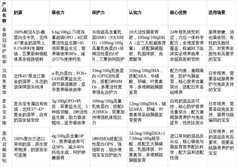 营养全面吸收好的奶粉哪款更好？4款热门奶粉核心配方横向拆解 - 图6